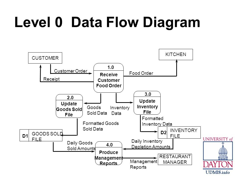 What is Data Flow Diagram (DFD)? How to Draw DFD?